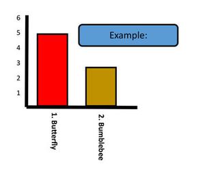 A bar graph with one axis showing animals and the other axis showing numbers. The example show five butterflies and three bumblebees.