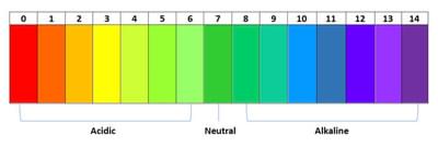 A diagram with a range of colours & numbers going from 0 (red), to 7 (green), and to 14 (purple).